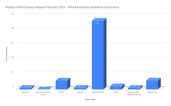 Paubox HIPAA Breach Report February 2024 - HIPAA breaches ranked by occurrence