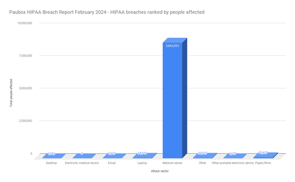 Paubox HIPAA Breach Report February 2024 - HIPAA breaches ranked by people affected