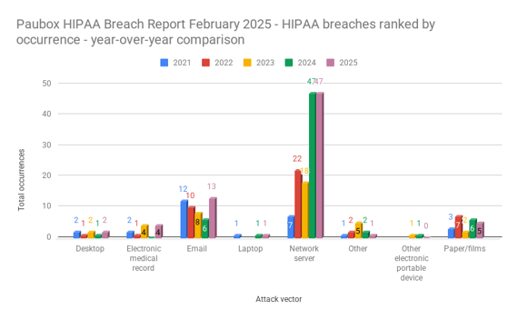Paubox HIPAA Breach Report February 2025 - HIPAA breaches ranked by occurrence - year-over-year comparison