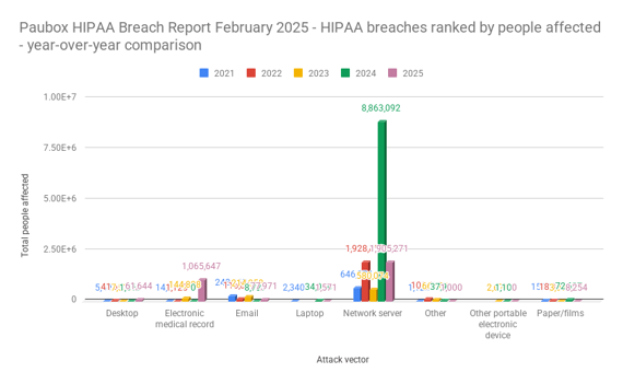 Paubox HIPAA Breach Report February 2025 - HIPAA breaches ranked by people affected - year-over-year comparison