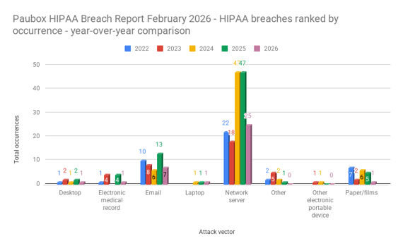 Paubox HIPAA Breach Report February 2026 - HIPAA breaches ranked by occurrence - year-over-year comparison