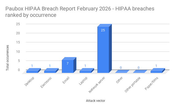 Paubox HIPAA Breach Report February 2026 - HIPAA breaches ranked by occurrence