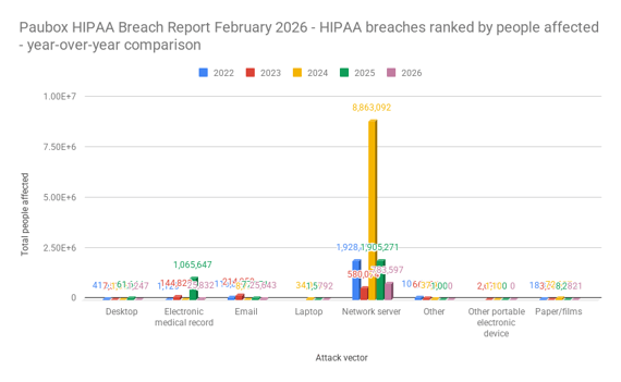 Paubox HIPAA Breach Report February 2026 - HIPAA breaches ranked by people affected - year-over-year comparison