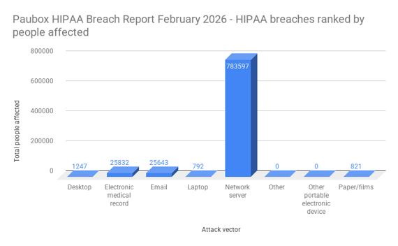 Paubox HIPAA Breach Report February 2026 - HIPAA breaches ranked by people affected