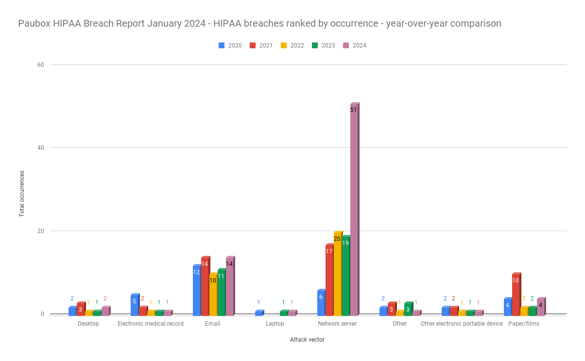 Paubox HIPAA Breach Report January 2024 - HIPAA breaches ranked by occurrence - year-over-year comparison