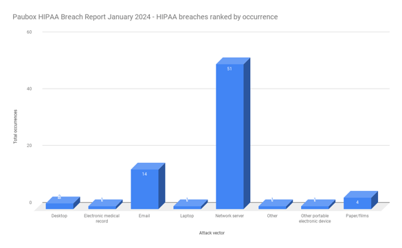 Paubox HIPAA Breach Report January 2024 - HIPAA breaches ranked by occurrence