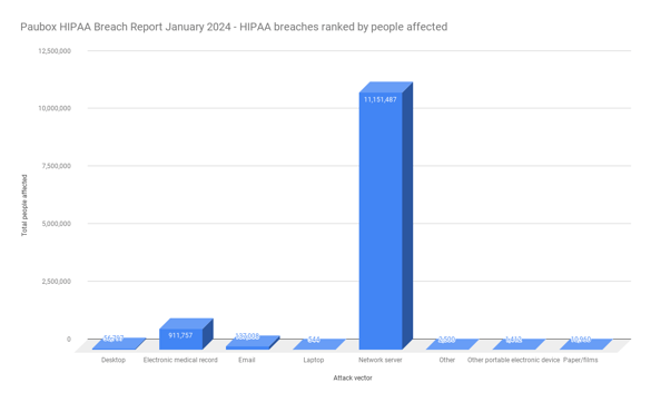 Paubox HIPAA Breach Report January 2024 - HIPAA breaches ranked by people affected