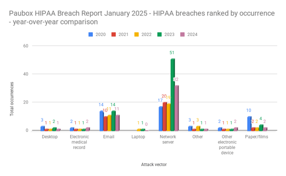 Paubox HIPAA Breach Report January 2025 - HIPAA breaches ranked by occurrence - year-over-year comparison