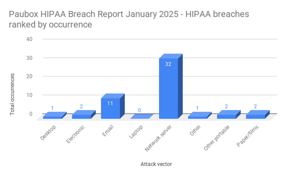 Paubox HIPAA Breach Report January 2025 - HIPAA breaches ranked by occurrence