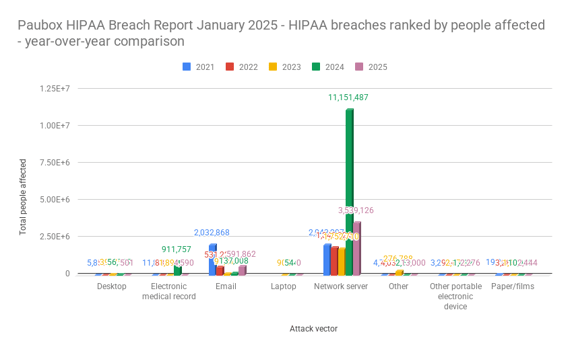 Paubox HIPAA Breach Report January 2025 - HIPAA breaches ranked by people affected - year-over-year comparison