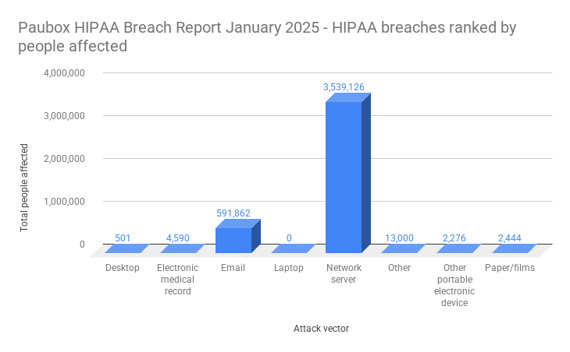 Paubox HIPAA Breach Report January 2025 - HIPAA breaches ranked by people affected