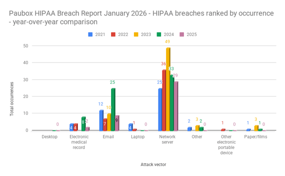 Paubox HIPAA Breach Report January 2026 - HIPAA breaches ranked by occurrence - year-over-year comparison