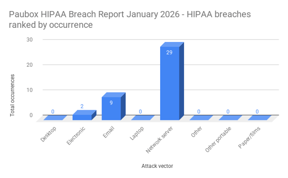 Paubox HIPAA Breach Report January 2026 - HIPAA breaches ranked by occurrence