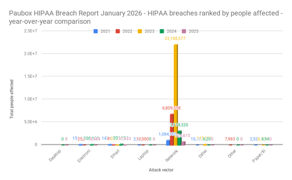 Paubox HIPAA Breach Report January 2026 - HIPAA breaches ranked by people affected - year-over-year comparison