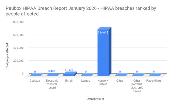 Paubox HIPAA Breach Report January 2026 - HIPAA breaches ranked by people affected
