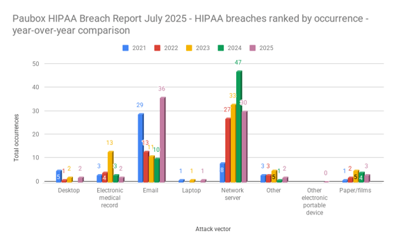 Paubox HIPAA Breach Report July 2025 - HIPAA breaches ranked by occurrence - year-over-year comparison