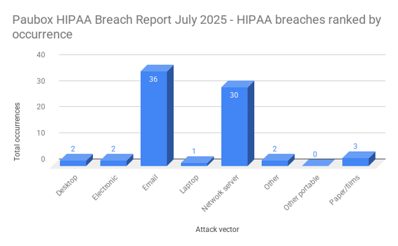 Paubox HIPAA Breach Report July 2025 - HIPAA breaches ranked by occurrence