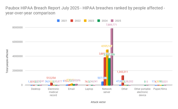 Paubox HIPAA Breach Report July 2025 - HIPAA breaches ranked by people affected - year-over-year comparison