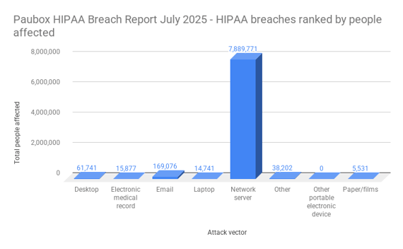 Paubox HIPAA Breach Report July 2025 - HIPAA breaches ranked by people affected