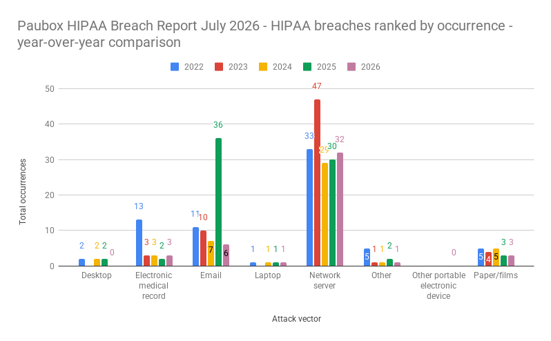 Paubox HIPAA Breach Report July 2026 - HIPAA breaches ranked by occurrence - year-over-year comparison