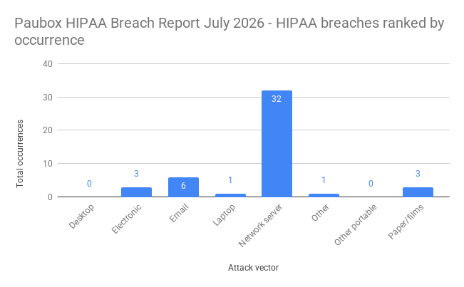 Paubox HIPAA Breach Report July 2026 - HIPAA breaches ranked by occurrence