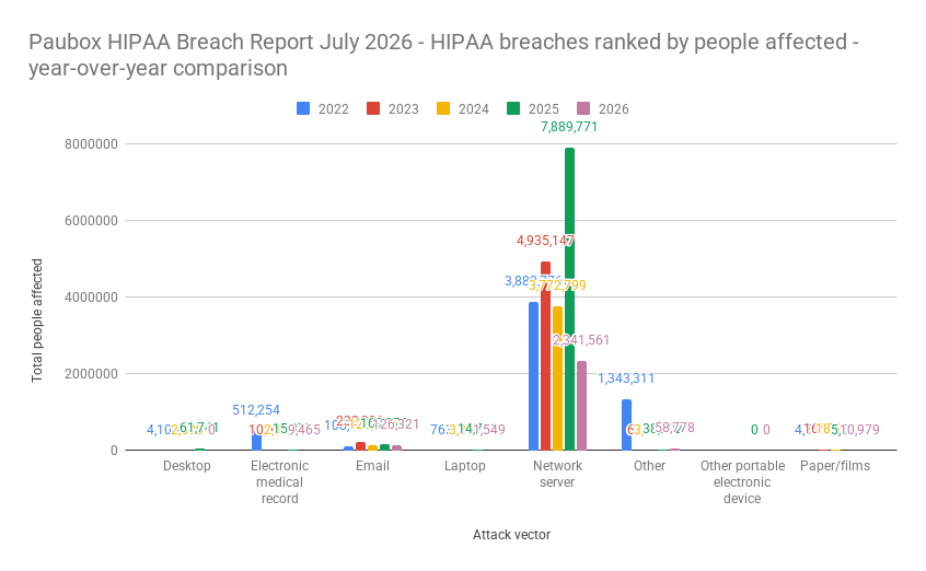 Paubox HIPAA Breach Report July 2026 - HIPAA breaches ranked by people affected - year-over-year comparison