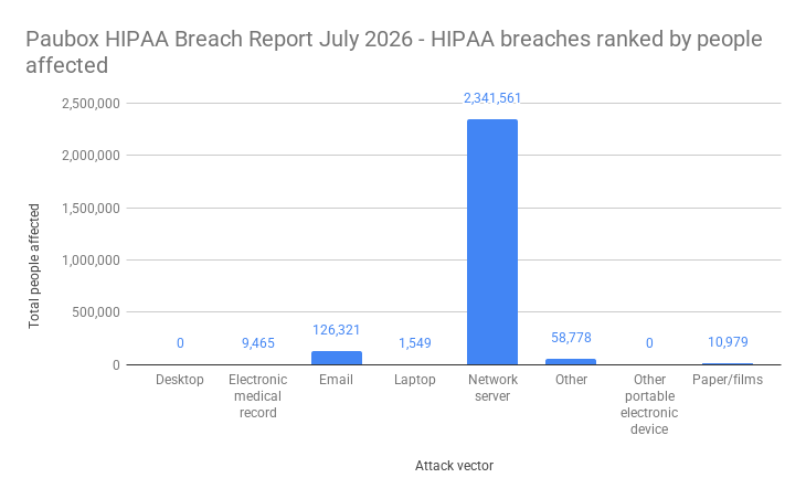 Paubox HIPAA Breach Report July 2026 - HIPAA breaches ranked by people affected
