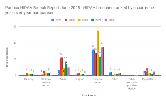 Paubox HIPAA Breach Report June 2025 - HIPAA breaches ranked by occurrence - year-over-year comparison