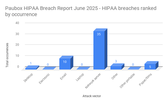 Paubox HIPAA Breach Report June 2025 - HIPAA breaches ranked by occurrence