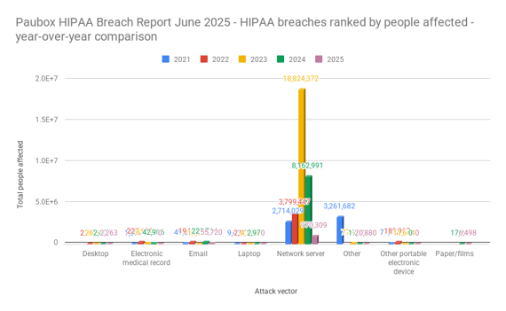 Paubox HIPAA Breach Report June 2025 - HIPAA breaches ranked by people affected - year-over-year comparison