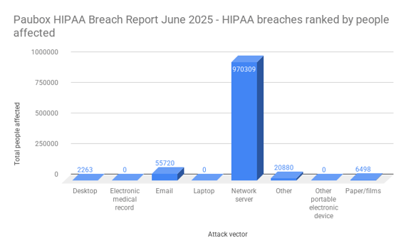 Paubox HIPAA Breach Report June 2025 - HIPAA breaches ranked by people affected