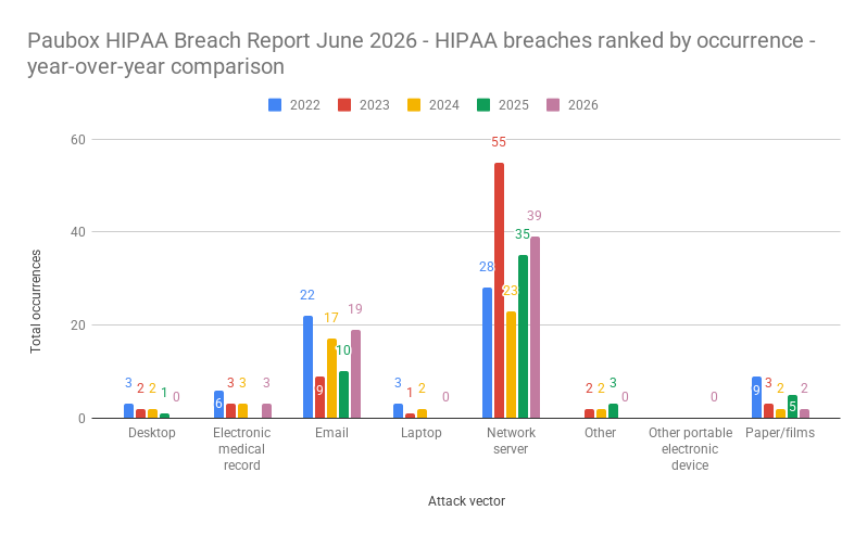Paubox HIPAA Breach Report June 2026 - HIPAA breaches ranked by occurrence - year-over-year comparison