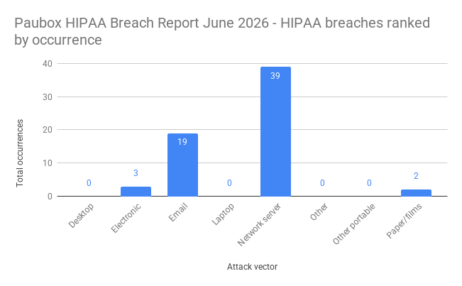 Paubox HIPAA Breach Report June 2026 - HIPAA breaches ranked by occurrence