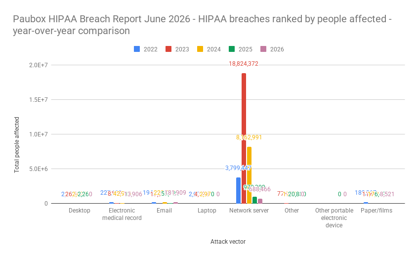 Paubox HIPAA Breach Report June 2026 - HIPAA breaches ranked by people affected - year-over-year comparison