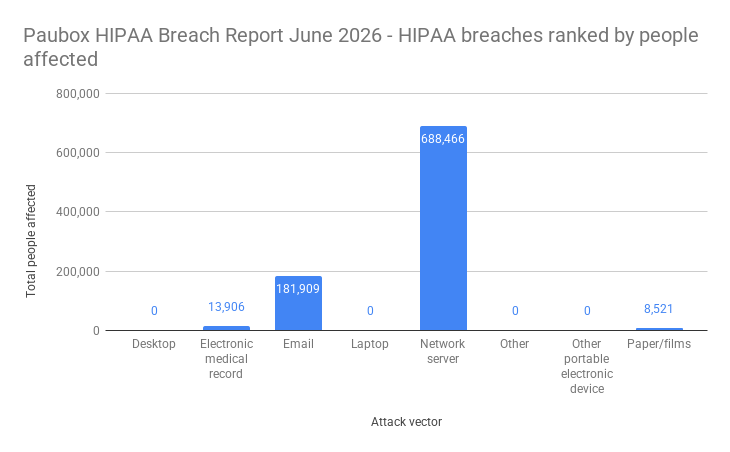 Paubox HIPAA Breach Report June 2026 - HIPAA breaches ranked by people affected