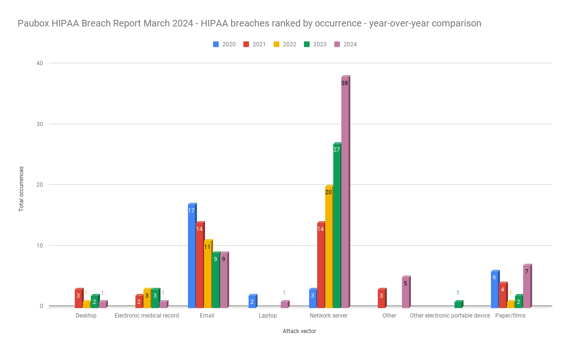 Paubox HIPAA Breach Report March 2024 - HIPAA breaches ranked by occurrence - year-over-year comparison