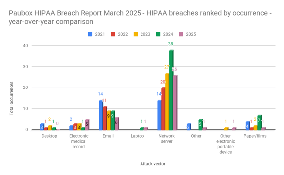 Paubox HIPAA Breach Report March 2025 - HIPAA breaches ranked by occurrence - year-over-year comparison