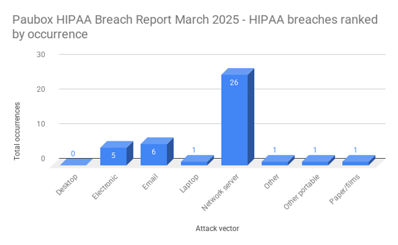Paubox HIPAA Breach Report March 2025 - HIPAA breaches ranked by occurrence