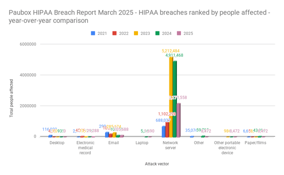 Paubox HIPAA Breach Report March 2025 - HIPAA breaches ranked by people affected - year-over-year comparison