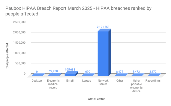 Paubox HIPAA Breach Report March 2025 - HIPAA breaches ranked by people affected