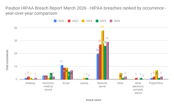 Paubox HIPAA Breach Report March 2026 - HIPAA breaches ranked by occurrence - year-over-year comparison