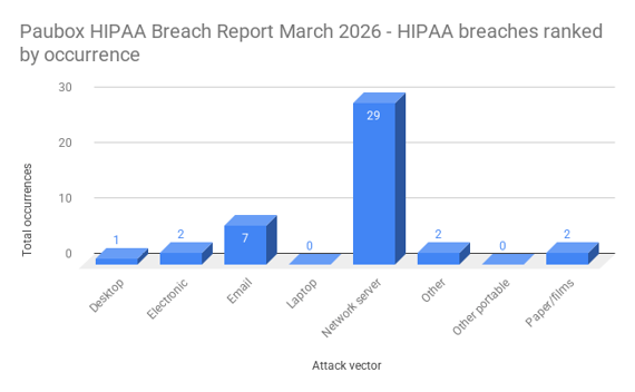 Paubox HIPAA Breach Report March 2026 - HIPAA breaches ranked by occurrence