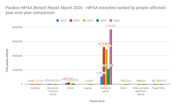 Paubox HIPAA Breach Report March 2026 - HIPAA breaches ranked by people affected - year-over-year comparison
