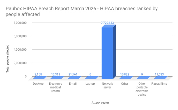 Paubox HIPAA Breach Report March 2026 - HIPAA breaches ranked by people affected
