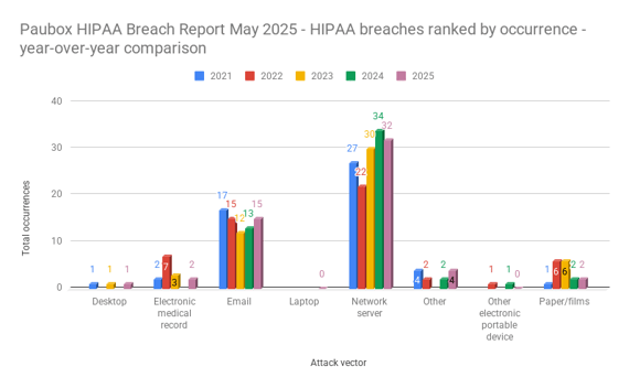 Paubox HIPAA Breach Report May 2025 - HIPAA breaches ranked by occurrence - year-over-year comparison