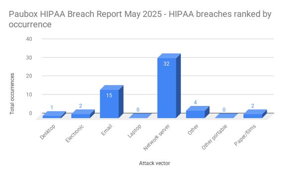 Paubox HIPAA Breach Report May 2025 - HIPAA breaches ranked by occurrence