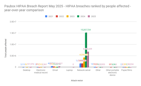 Paubox HIPAA Breach Report May 2025 - HIPAA breaches ranked by people affected - year-over-year comparison