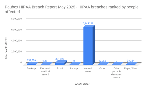Paubox HIPAA Breach Report May 2025 - HIPAA breaches ranked by people affected