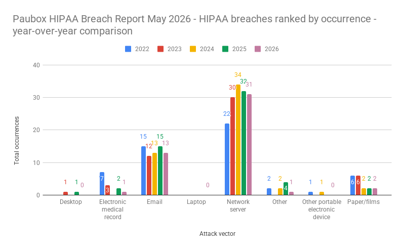 Paubox HIPAA Breach Report May 2026 - HIPAA breaches ranked by occurrence - year-over-year comparison