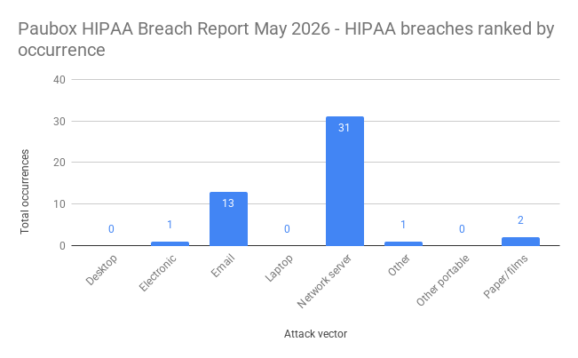 Paubox HIPAA Breach Report May 2026 - HIPAA breaches ranked by occurrence